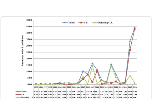 Fig. 2 Number of completed merger and acquisition deals with generic targets from 1995 to 2016