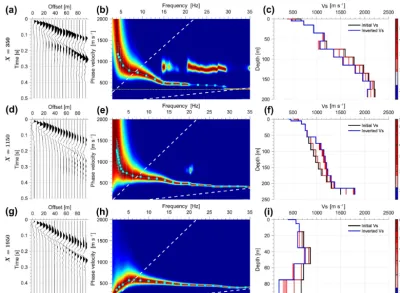 Figure 7. Three examples of dispersion curves obtained from source–receiver sorting and offset stacking