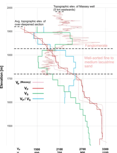 Figure 11. Compilation of several 1-D velocity models representa-tive of the over-deepened section