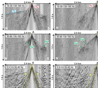 Figure 3. Seismic data examples: shot gathers A and B (location see Fig. 4) ﬁltered in different frequency bands