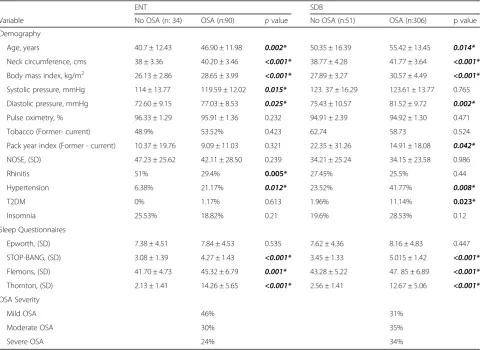 Table 1 Clinical features between obstructive sleep apnea
