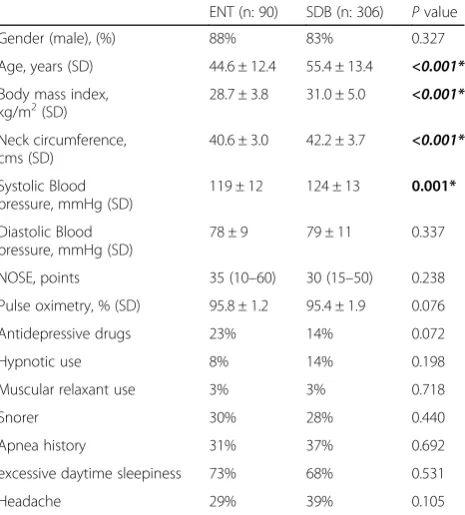Table 2 Clinical and anthropometric comparison between ENTand Other specialties