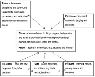 Figure 1. Seven interrelated elements constitute a writing assessment ecology. 