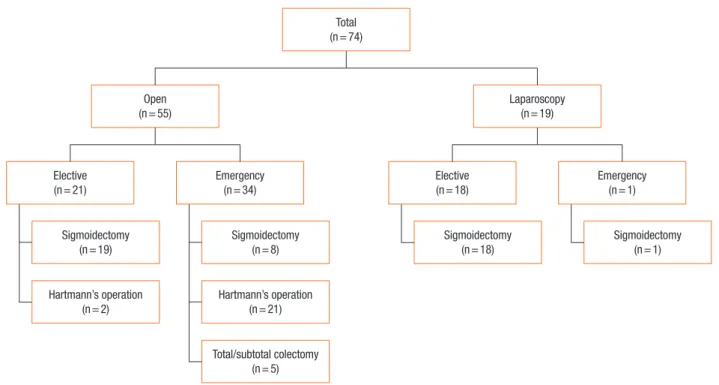 Table 4. Outcomes (median, frequency, and range) after open sur- sur-gery and laparoscopic sursur-gery