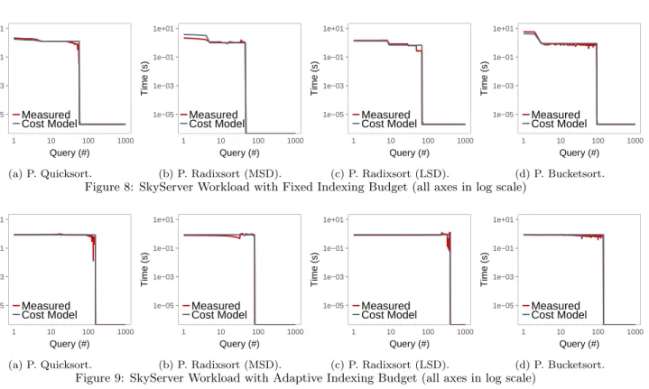 Figure 8: SkyServer Workload with Fixed Indexing Budget (all axes in log scale)