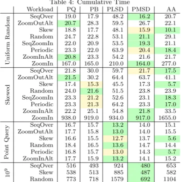 Table 3 depicts the cost of the first query for all algorithms.