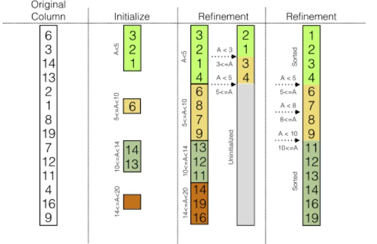 Figure 3: Progressive Bucket Sort