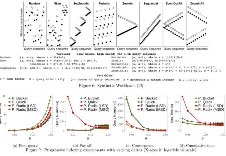 Figure 6: Synthetic Workloads [12]. ● ● ● ● ● ● ● ● ● ● ● ● ●36912 0.01 0.10 1.00 δQuery Time (s)●P