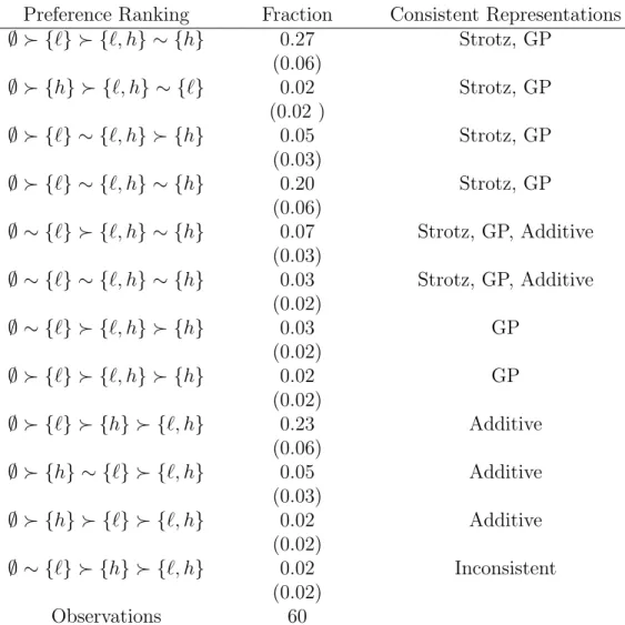 Table 2: Preference Ordering of Various Stimuli