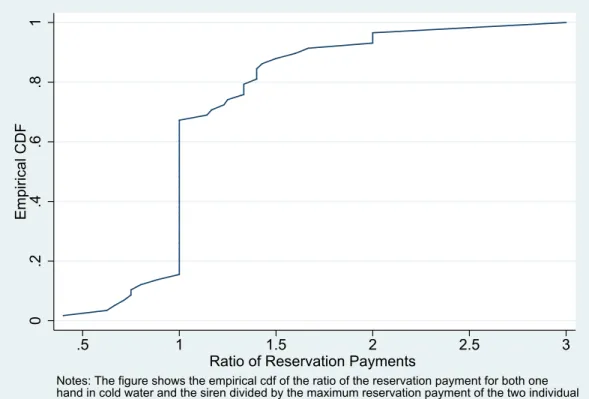 Figure 1: Are Reservation Payments Higher for Two Negative Stimuli than for One?