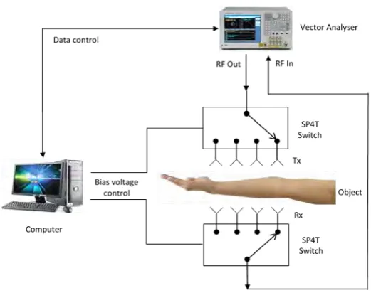 Figure 1.1: Block diagram of medical bone imaging system 