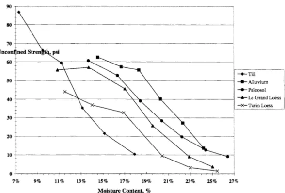 Figure 14.  Moisture-Strength Relationships of Soils Used in the Study 