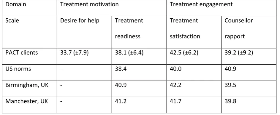 Table 1: CEST scores among PACT clients (means and standard deviation) 
