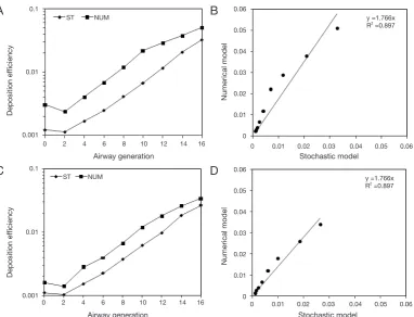 Figure 3 Comparison between the stochastic model (ST) and a numerical model (NUM) of CNT deposition (3)