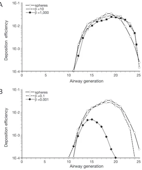 Figure 6 Generation-specific alveolar deposition of variously shaped nanoparticles under the assumption of sitting breathing conditions
