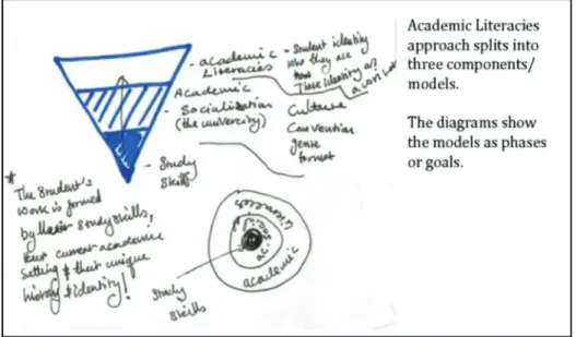 Figure 4.2: Alex’s conception of academic literacies   from reading Lea and Street (1998).
