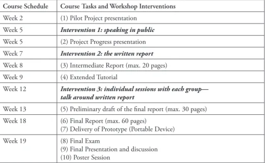 Figure 5.2: Course tasks and workshop interventions.