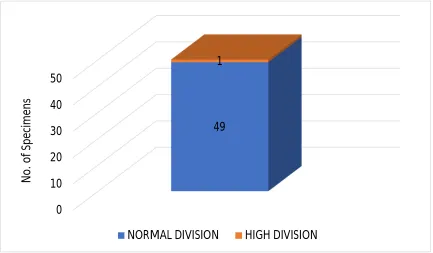 TABLE6: INCIDENCE OF HIGH DIVISION OF SCIATIC NERVE 