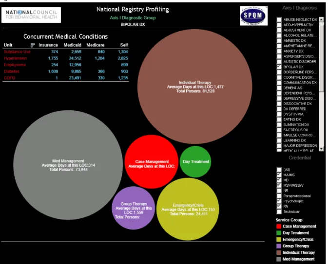 Figure Three provides an example of a specific National Registry Profiling dashboard  that allow for interactive selection of specific primary Axis I diagnoses and provide the  service array that is being used to treat this diagnosis along with the payers 