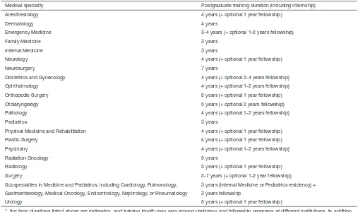 Table 1 Typical duration of postgraduate training for common medical specialties in the US*