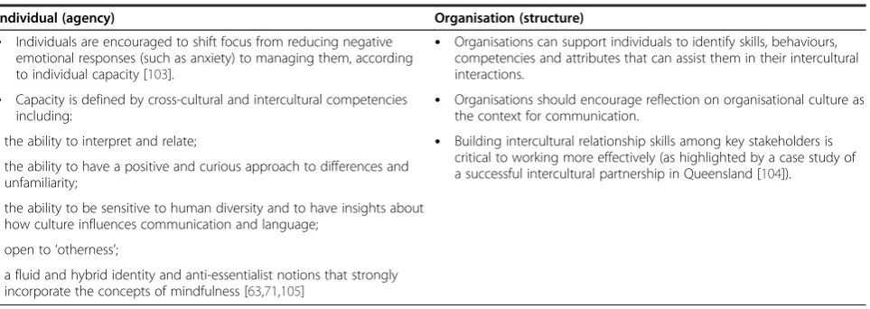 Table 1 Theoretical approaches for working in the intercultural space (Continued)