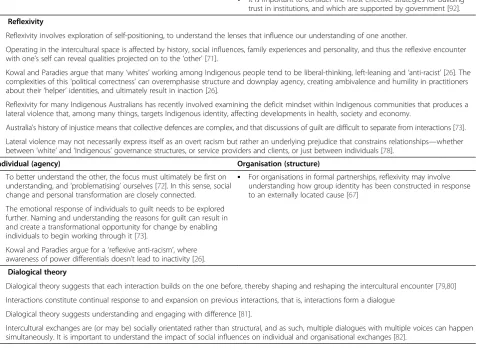 Table 1 Theoretical approaches for working in the intercultural space