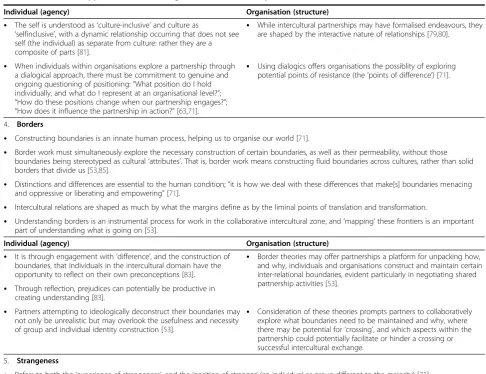 Table 1 Theoretical approaches for working in the intercultural space (Continued)
