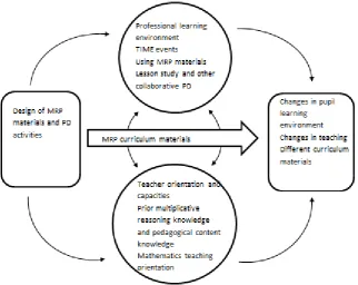 Figure 1: MRP theory of Change 
