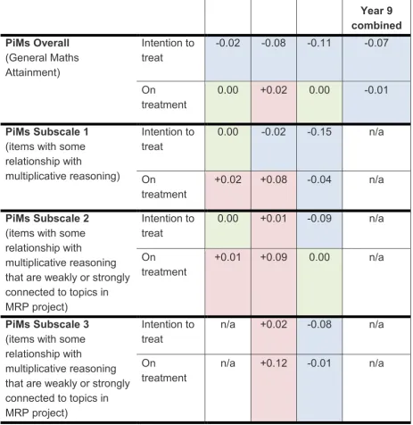 Table 1: Summarising effect sizes and directions for main analyses 