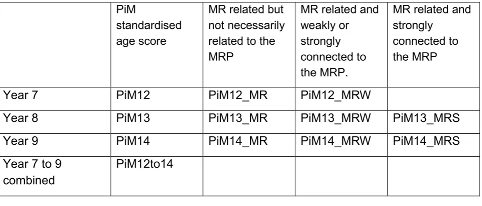 Table 2: Summarises the GL PiM outcome variables by year group 