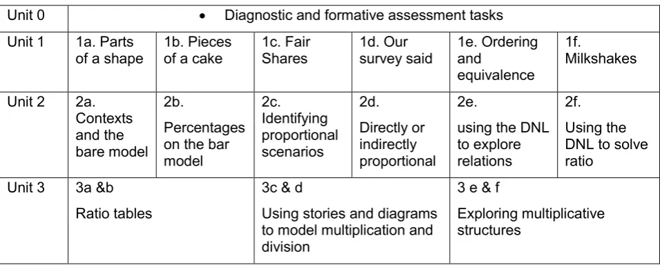 Table 3: MRP curriculum materials 
