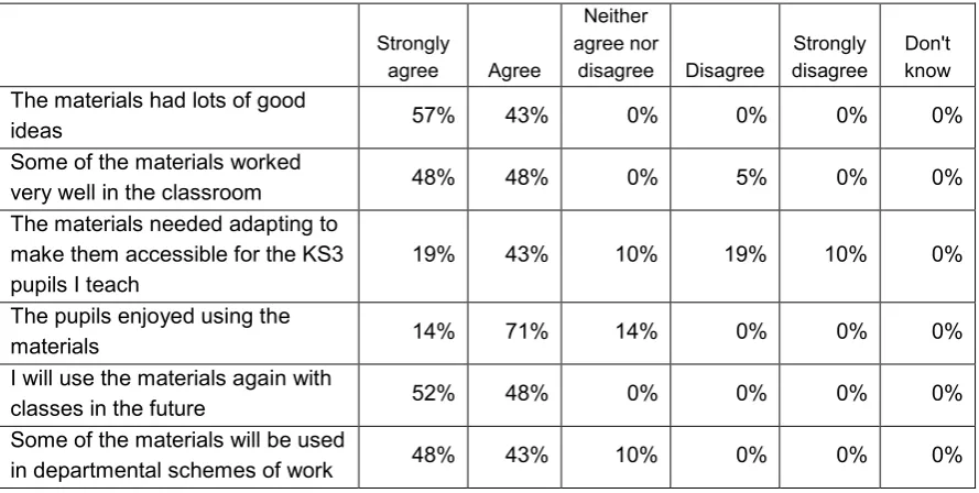 Table 4: Participants' views of materials, n=21 