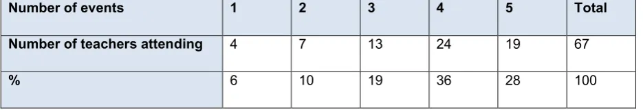 Table 5:Frequency of attendance 