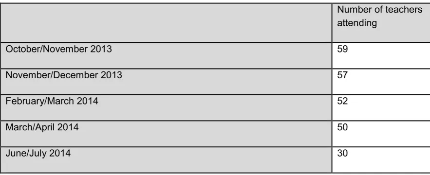 Table 6Numbers attending different events 