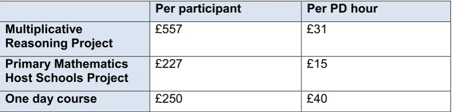Table 9: Comparison of MRP costs and other PD 
