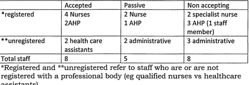 Table 6. Table staff acceptance of negative feedback related to registration