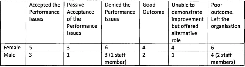 Table 8. Acceptance of negative feedback and outcom e related to gender