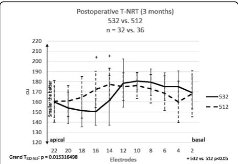 Fig. 4 The mean postoperative T-NRT values in subject groups withbetween groups 532 and 512