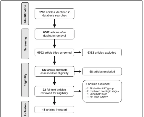 Fig. 1 PRISMA flow diagram of literature search and selection process