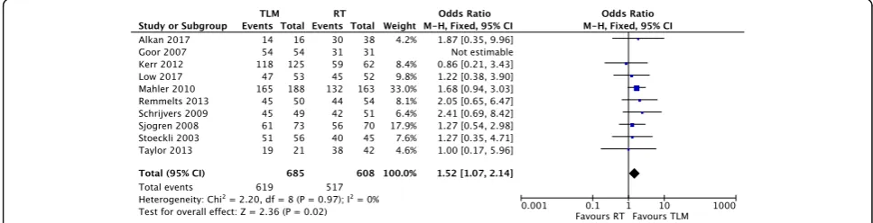 Fig. 2 Forest plot comparison of TLM and RT in T1 glottic cancer with respect to overall survival