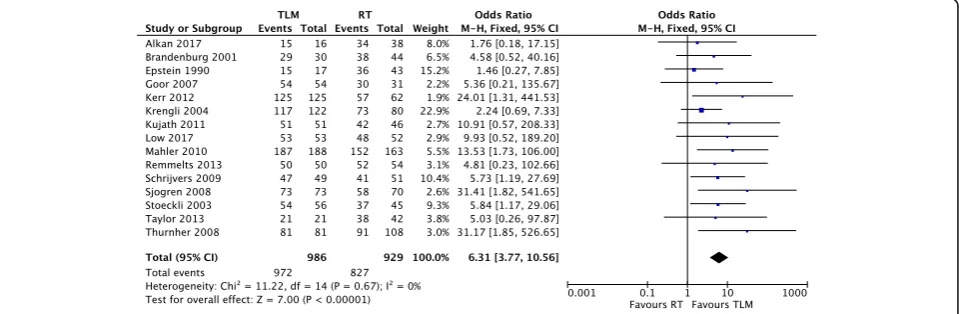 Fig. 3 Forest plot comparison of TLM and RT in T1 glottic cancer with respect to disease-specific survival