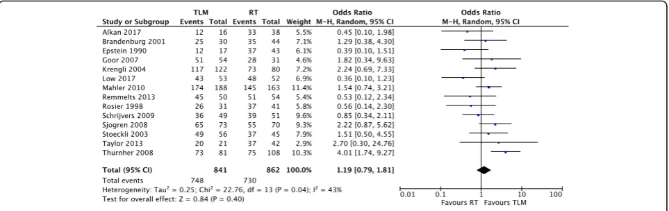Fig. 5 Forest plot comparison of TLM and RT in T1 glottic cancer with respect to local control