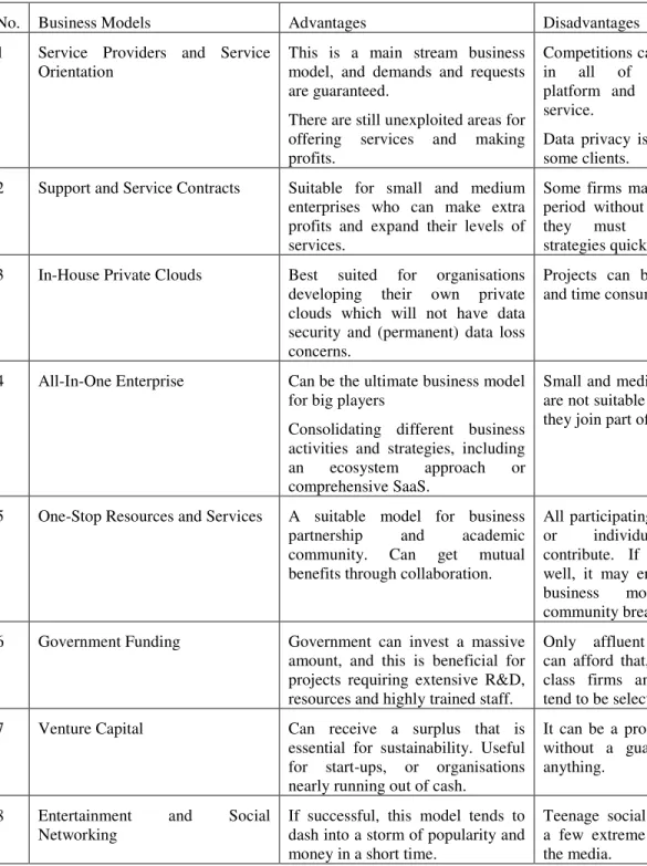 Table 2: Advantages and disadvantages of each of eight business models (Chang et al., 2010 a; 2010 b) 