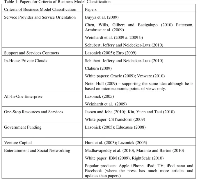Table 1: Papers for Criteria of Business Model Classification  Criteria of Business Model Classification  Papers 