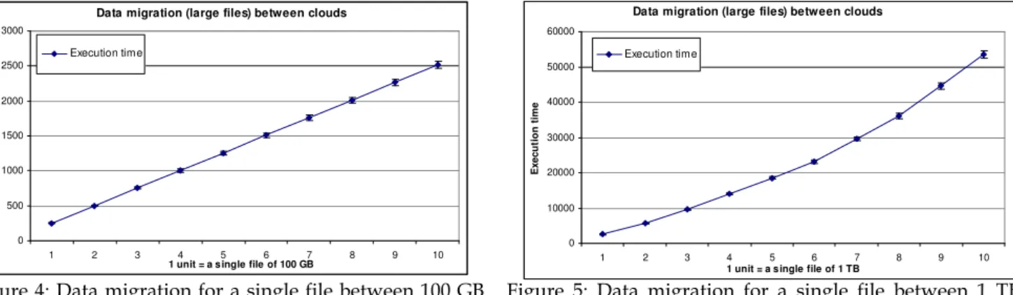 Figure  5:  Data  migration  for  a  single  file  between  1  TB  and 10 TB 