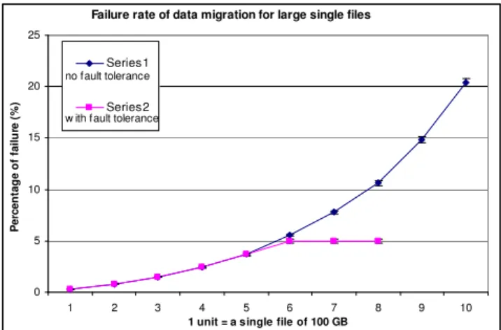Figure 7: Failure rate of data migration for large single files (100 GB to 1 TB single file)    