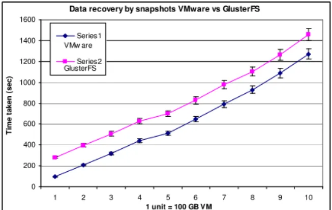 Figure 8: Data migration for a single VM between 100 GB and 1 TB between VMware and GlusterFS 