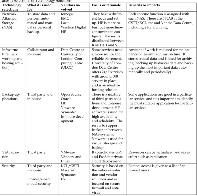 Table 1: Selections of Technology Solutions  Technology  selections  What it is used for  Vendors in-volved 
