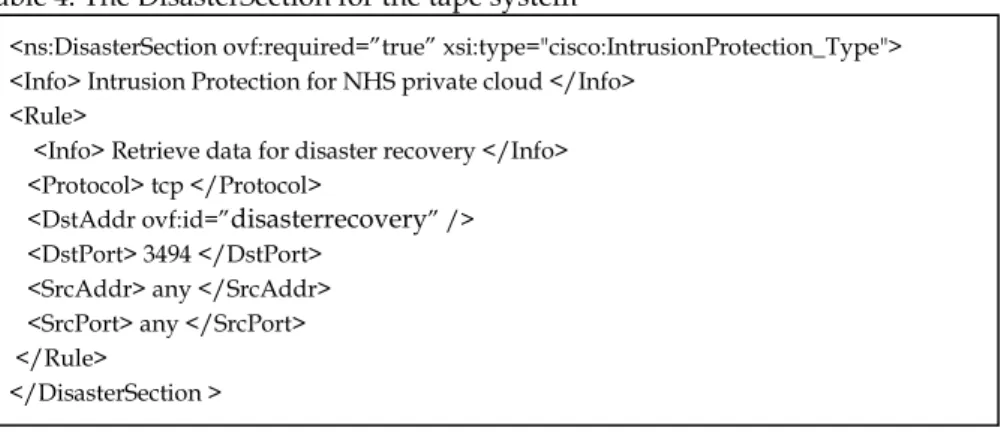 Figure 1 shows the architecture to deploy disaster recovery (DR), which has been explained between Section 2.1 and  2.4
