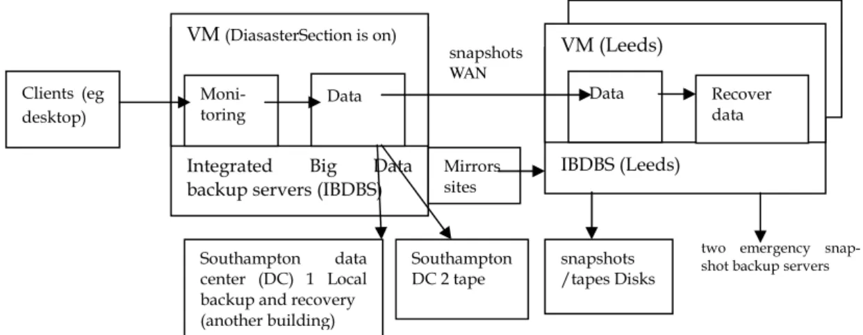 Figure 2: The architecture between ULCC and Southampton and Leeds data and resource centers 